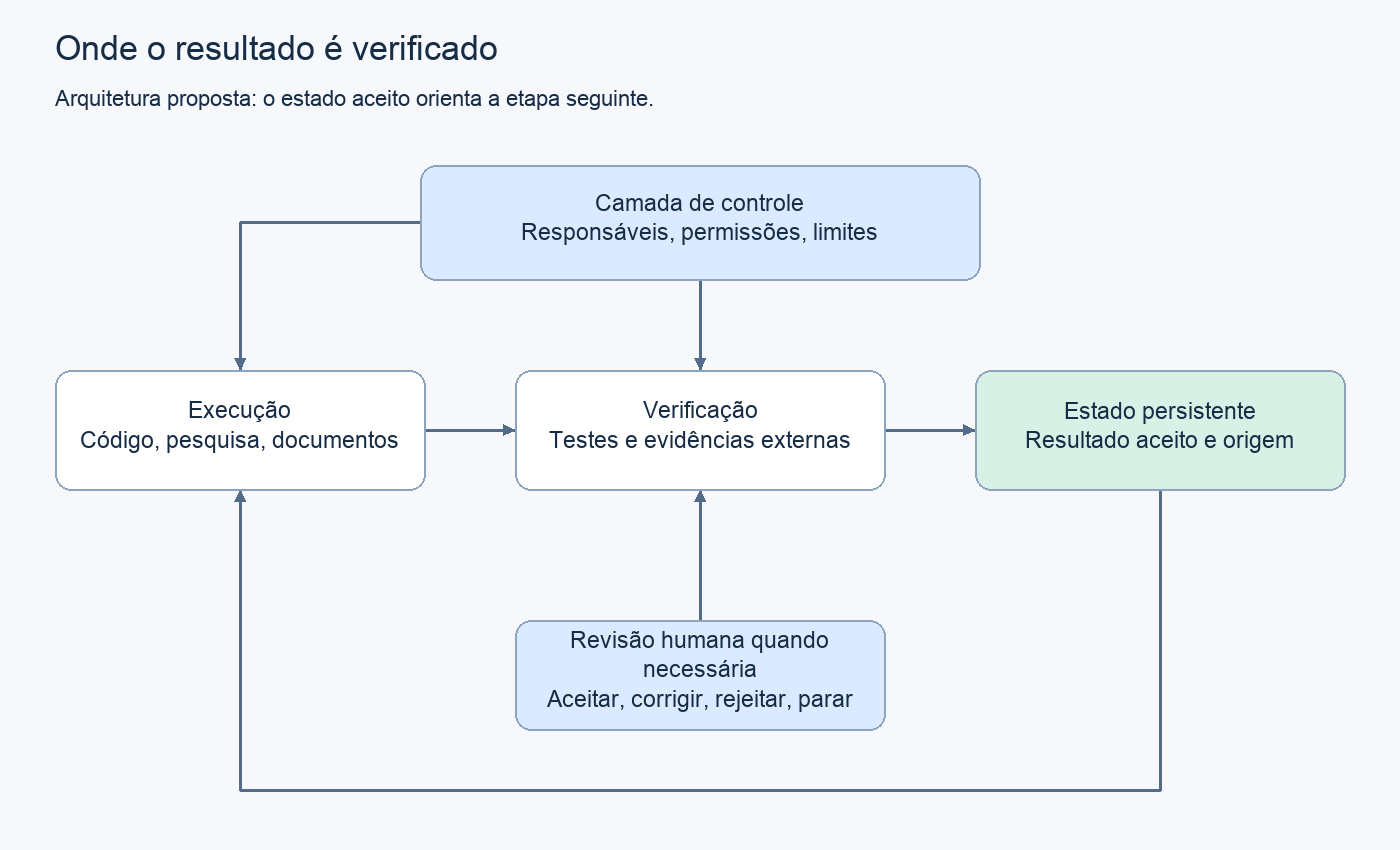 O trabalho passa por verificação antes de entrar no estado persistente; o controle e a revisão humana governam essa transição.