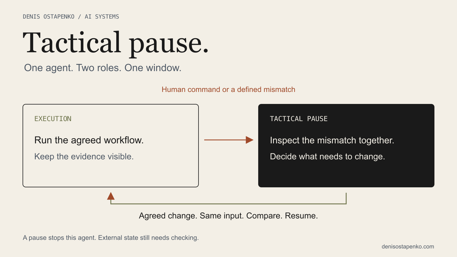 Diagram of one agent switching between execution and tactical pause. A human command or defined mismatch starts the pause; an agreed change and comparison on the same input lead back to execution.
